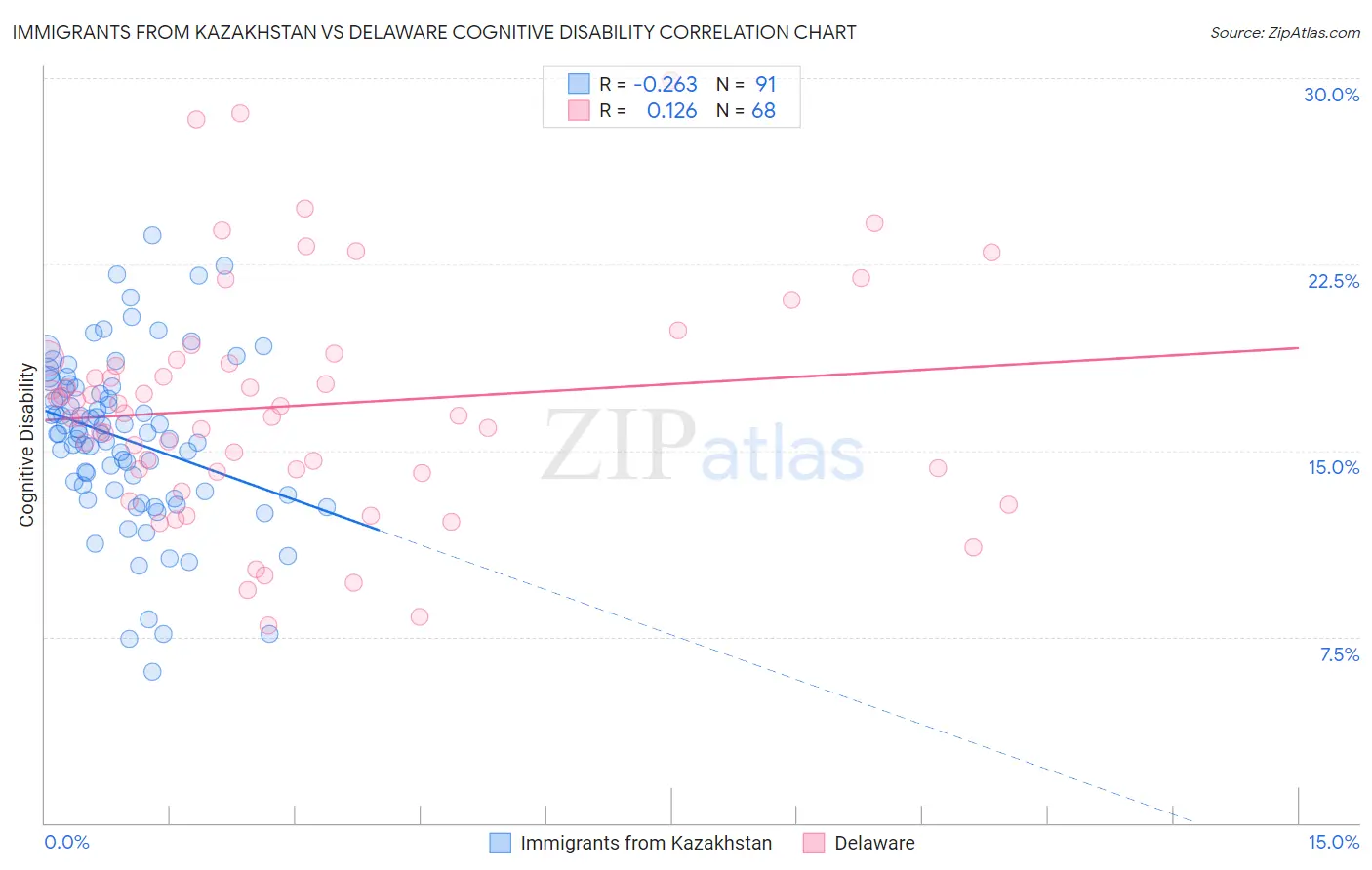 Immigrants from Kazakhstan vs Delaware Cognitive Disability