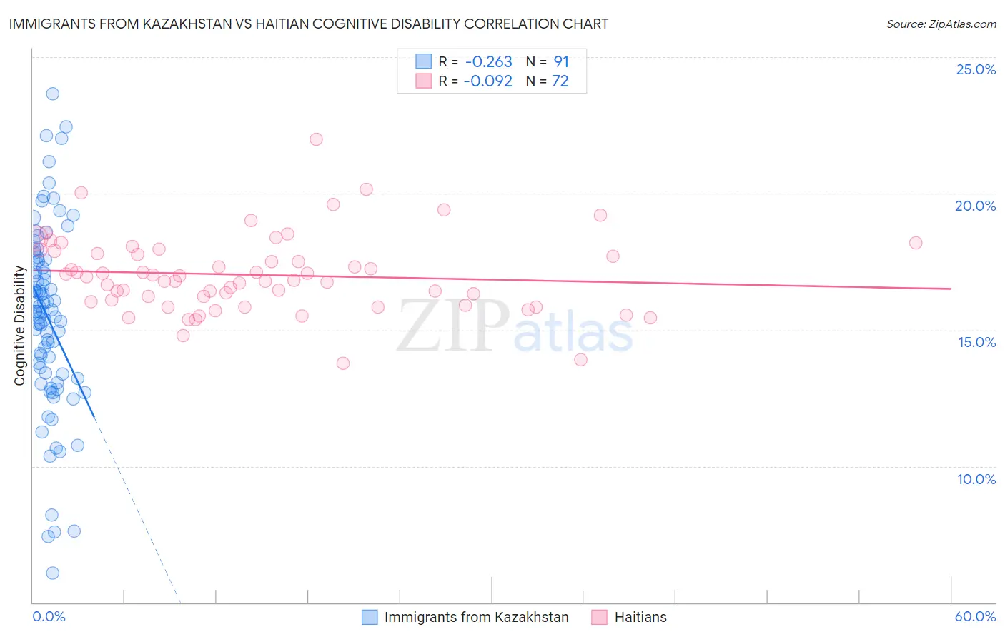 Immigrants from Kazakhstan vs Haitian Cognitive Disability