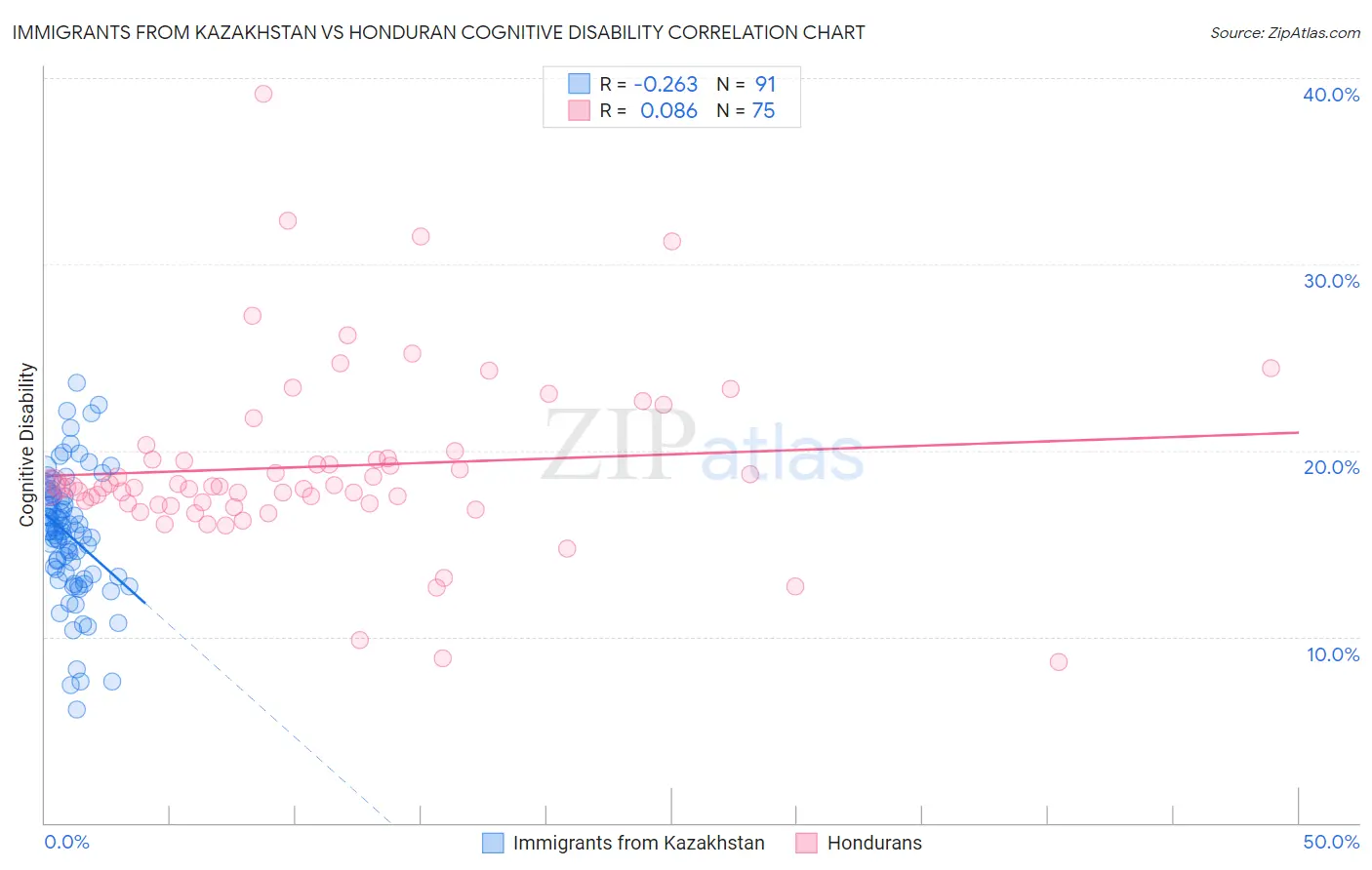 Immigrants from Kazakhstan vs Honduran Cognitive Disability