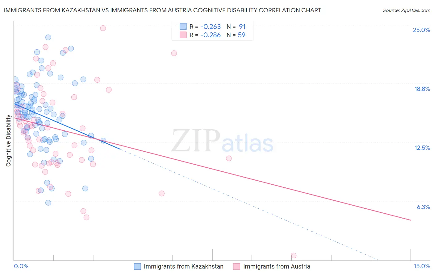 Immigrants from Kazakhstan vs Immigrants from Austria Cognitive Disability