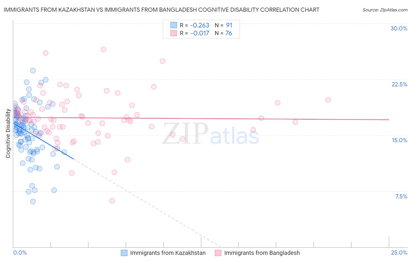 Immigrants from Kazakhstan vs Immigrants from Bangladesh Cognitive Disability