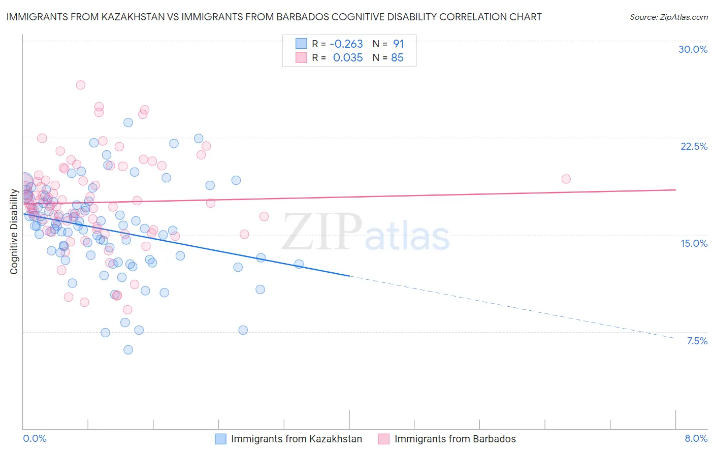 Immigrants from Kazakhstan vs Immigrants from Barbados Cognitive Disability