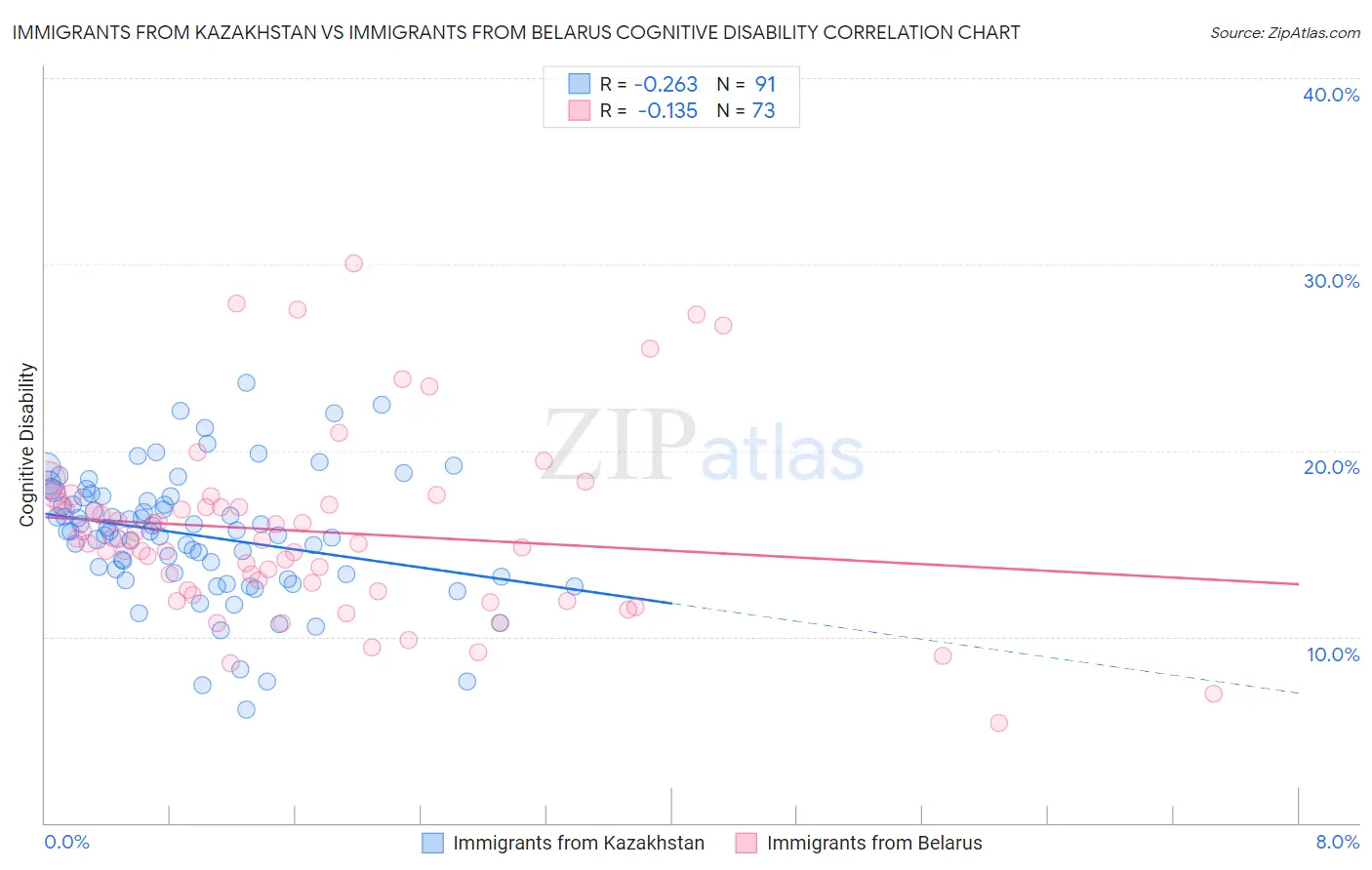 Immigrants from Kazakhstan vs Immigrants from Belarus Cognitive Disability