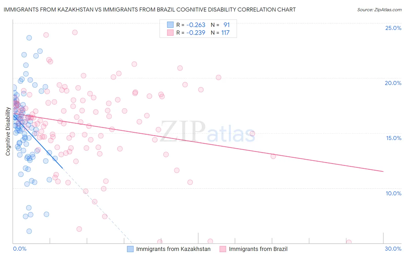 Immigrants from Kazakhstan vs Immigrants from Brazil Cognitive Disability