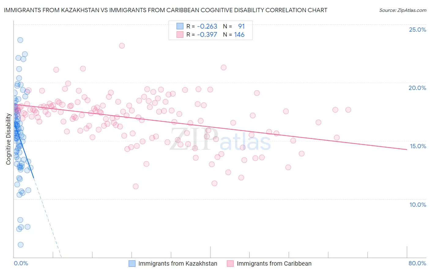 Immigrants from Kazakhstan vs Immigrants from Caribbean Cognitive Disability