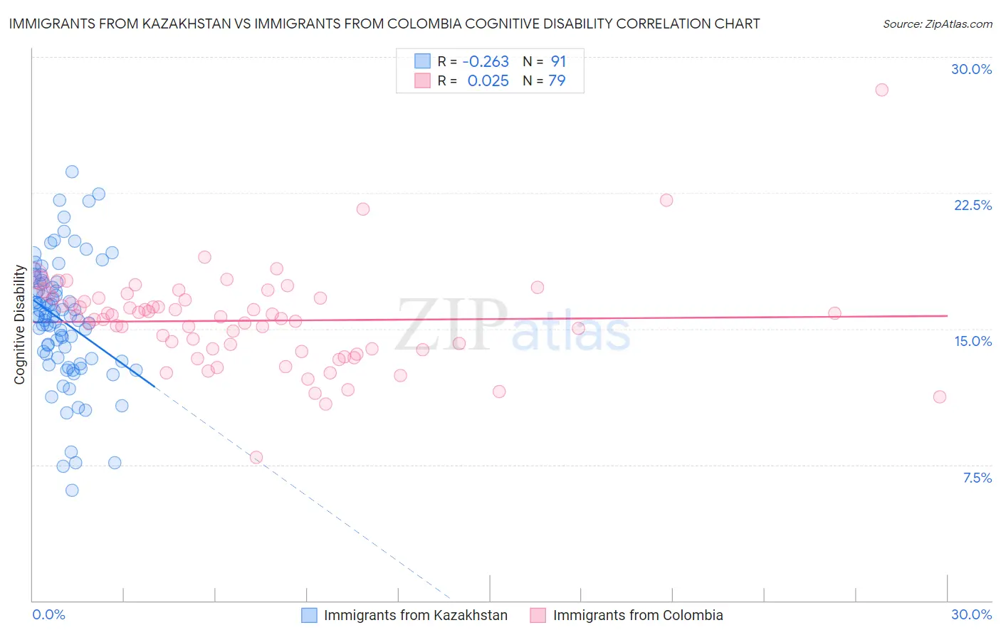 Immigrants from Kazakhstan vs Immigrants from Colombia Cognitive Disability