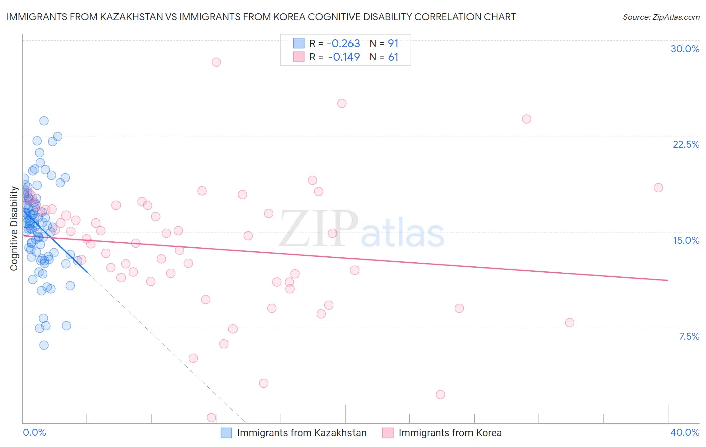 Immigrants from Kazakhstan vs Immigrants from Korea Cognitive Disability