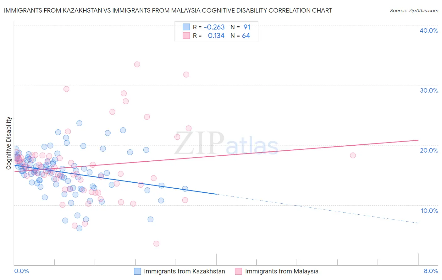 Immigrants from Kazakhstan vs Immigrants from Malaysia Cognitive Disability