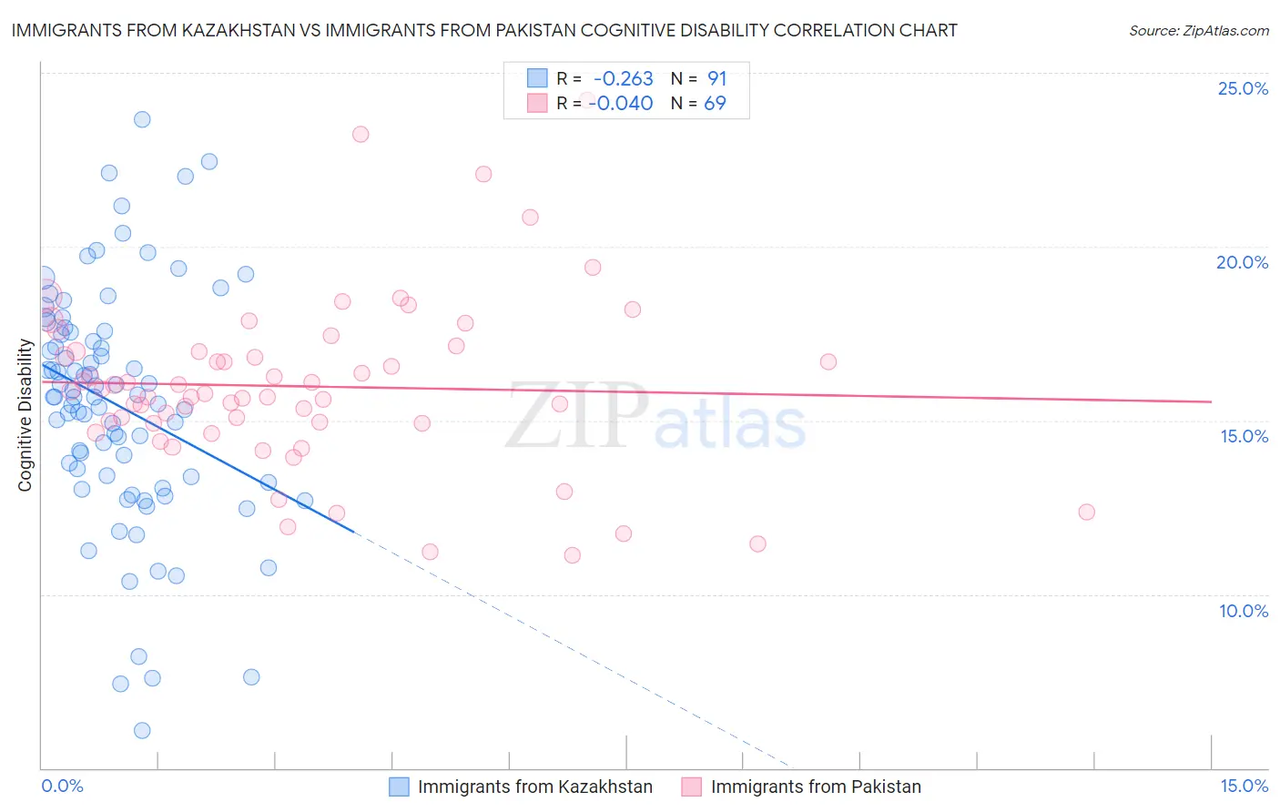 Immigrants from Kazakhstan vs Immigrants from Pakistan Cognitive Disability