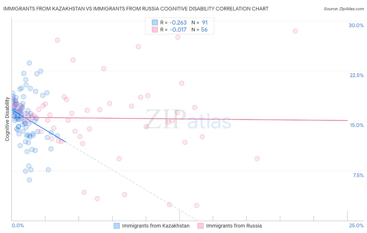 Immigrants from Kazakhstan vs Immigrants from Russia Cognitive Disability