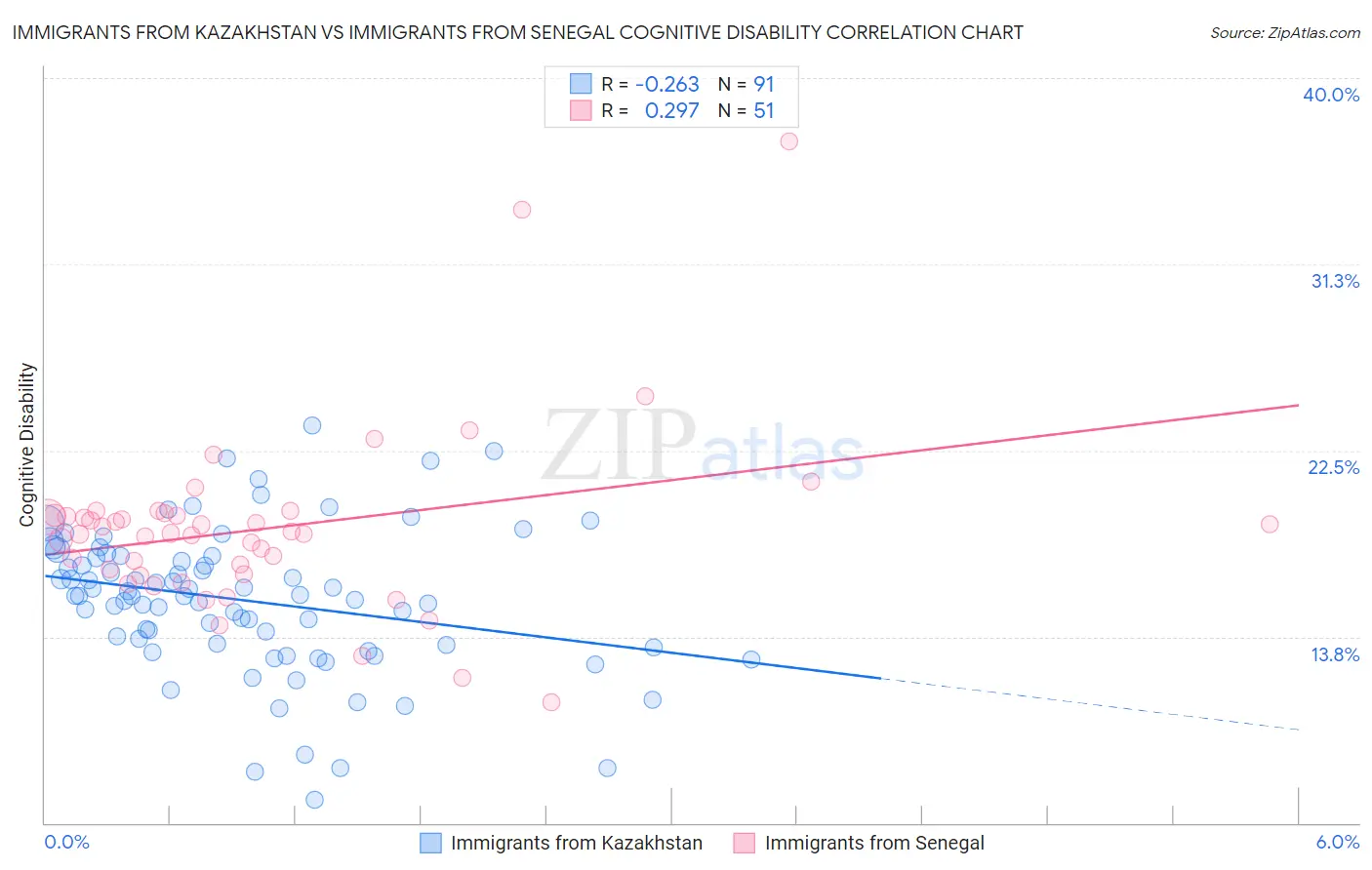 Immigrants from Kazakhstan vs Immigrants from Senegal Cognitive Disability