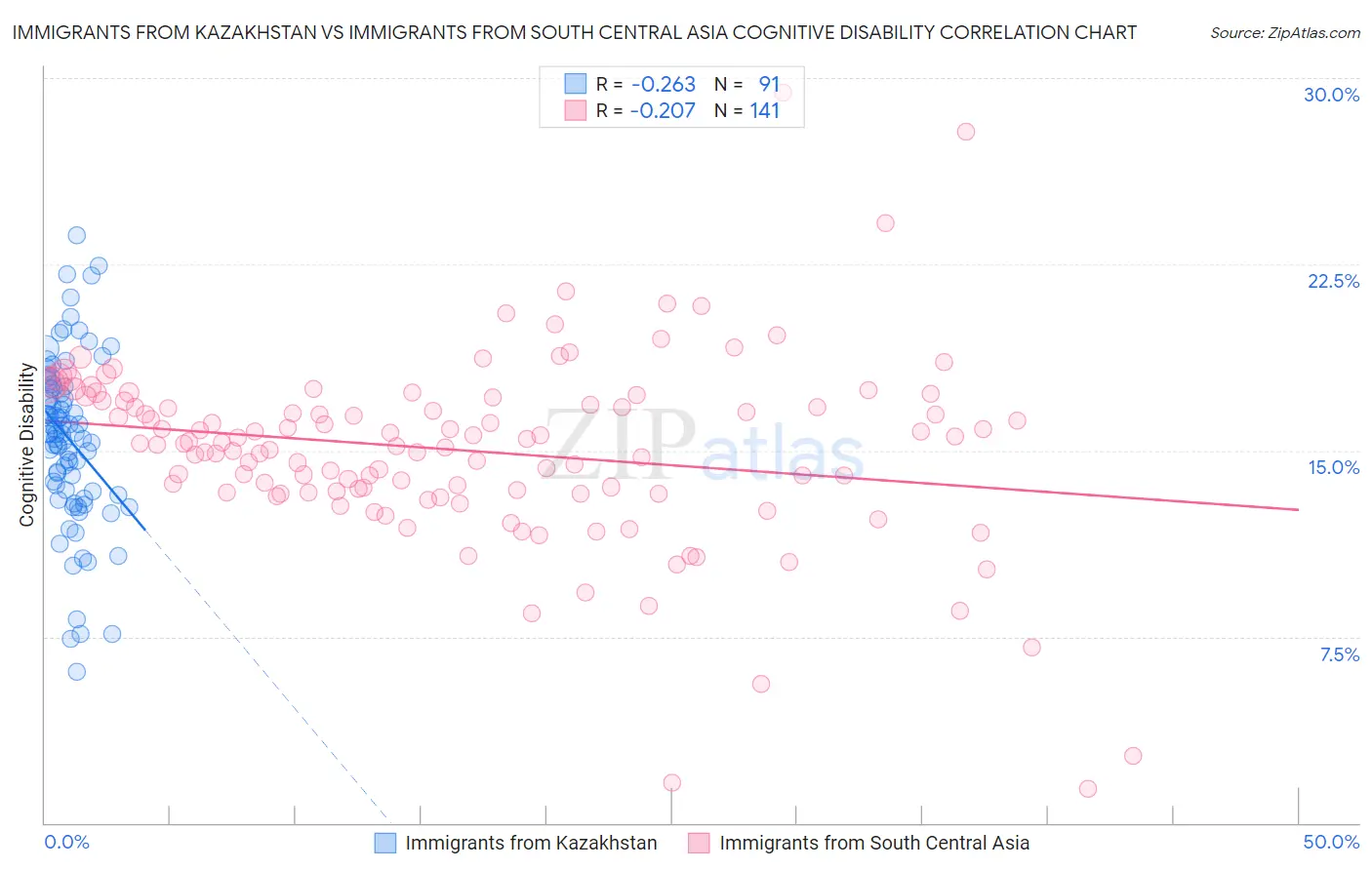 Immigrants from Kazakhstan vs Immigrants from South Central Asia Cognitive Disability