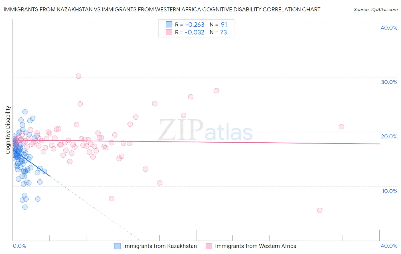 Immigrants from Kazakhstan vs Immigrants from Western Africa Cognitive Disability