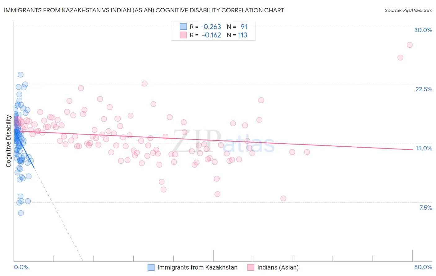 Immigrants from Kazakhstan vs Indian (Asian) Cognitive Disability