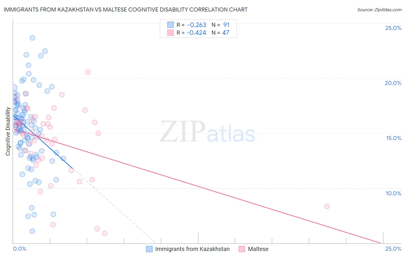 Immigrants from Kazakhstan vs Maltese Cognitive Disability