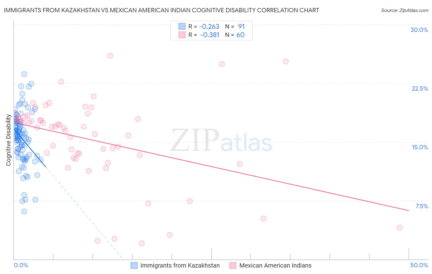 Immigrants from Kazakhstan vs Mexican American Indian Cognitive Disability