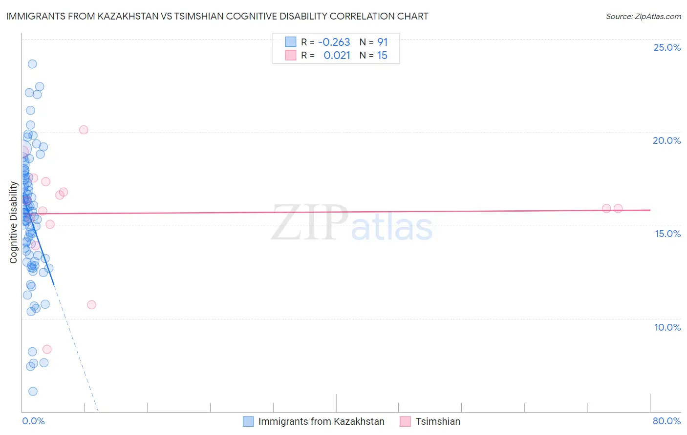 Immigrants from Kazakhstan vs Tsimshian Cognitive Disability