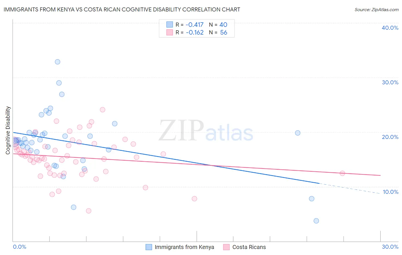 Immigrants from Kenya vs Costa Rican Cognitive Disability