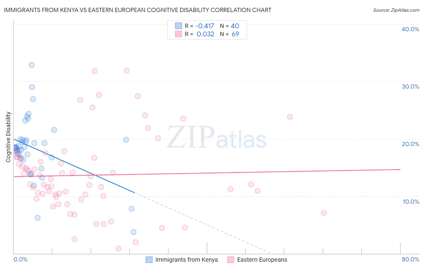 Immigrants from Kenya vs Eastern European Cognitive Disability