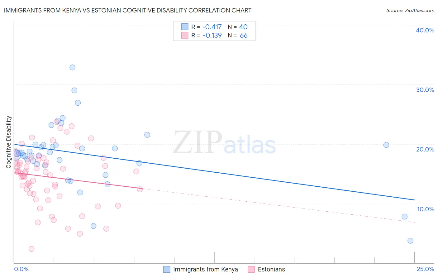 Immigrants from Kenya vs Estonian Cognitive Disability