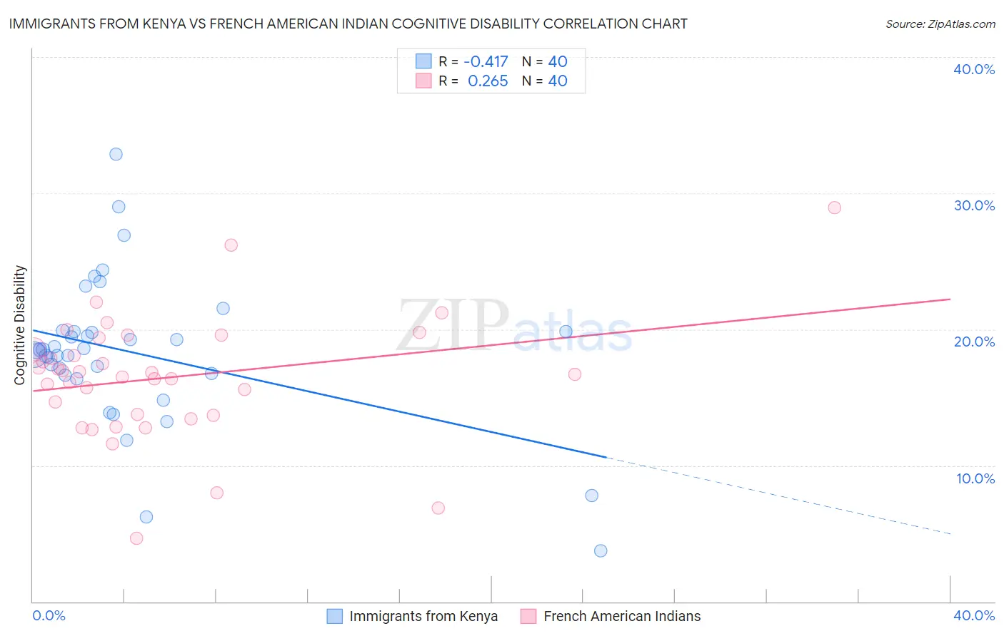 Immigrants from Kenya vs French American Indian Cognitive Disability