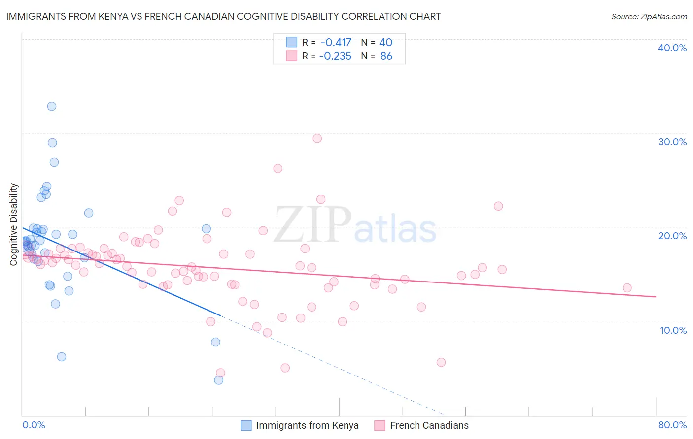 Immigrants from Kenya vs French Canadian Cognitive Disability