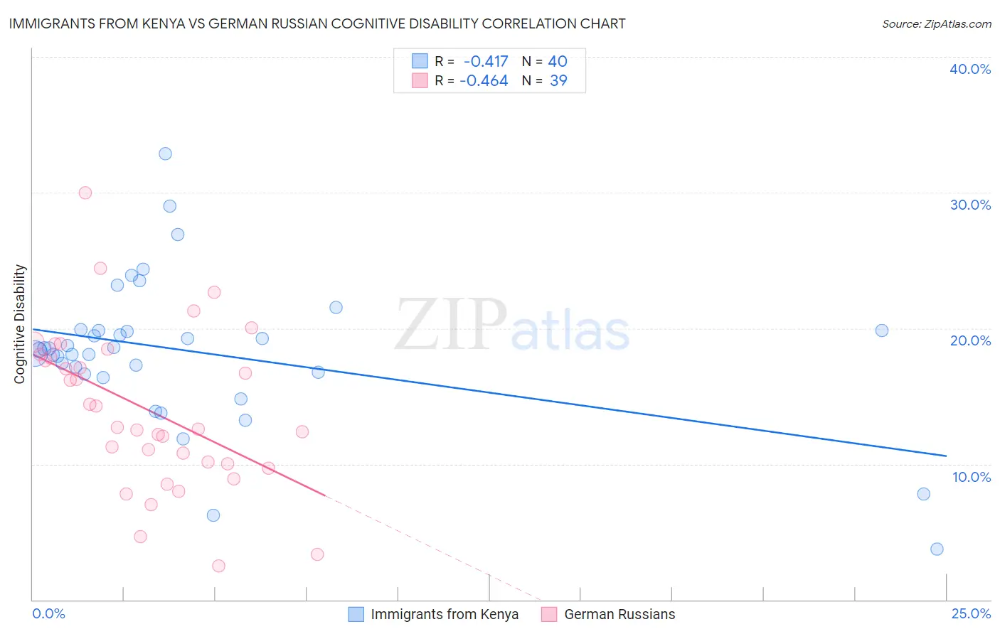 Immigrants from Kenya vs German Russian Cognitive Disability