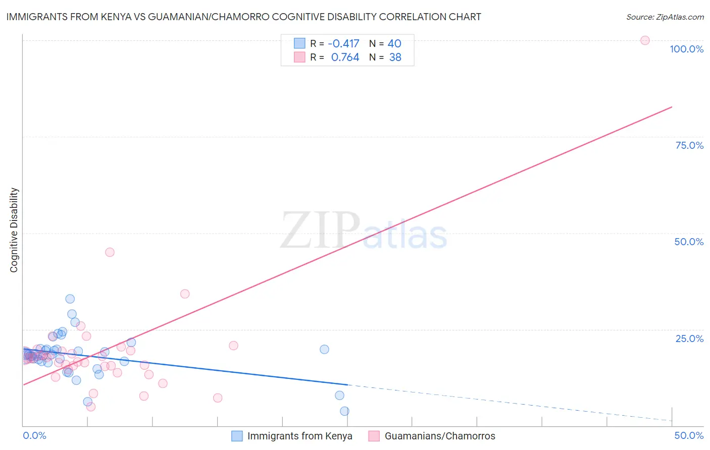 Immigrants from Kenya vs Guamanian/Chamorro Cognitive Disability