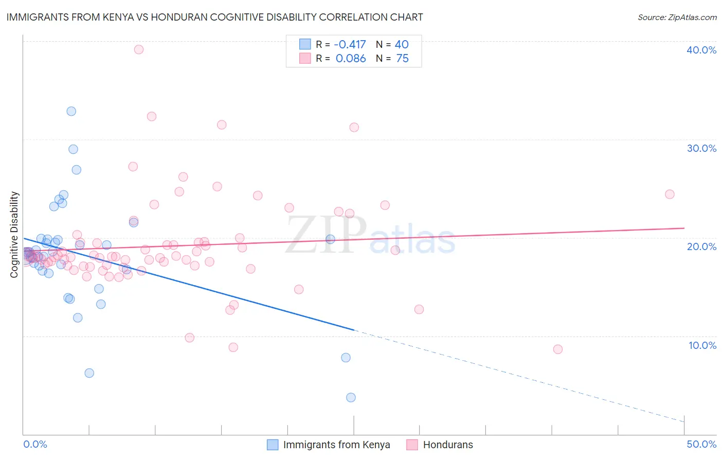 Immigrants from Kenya vs Honduran Cognitive Disability