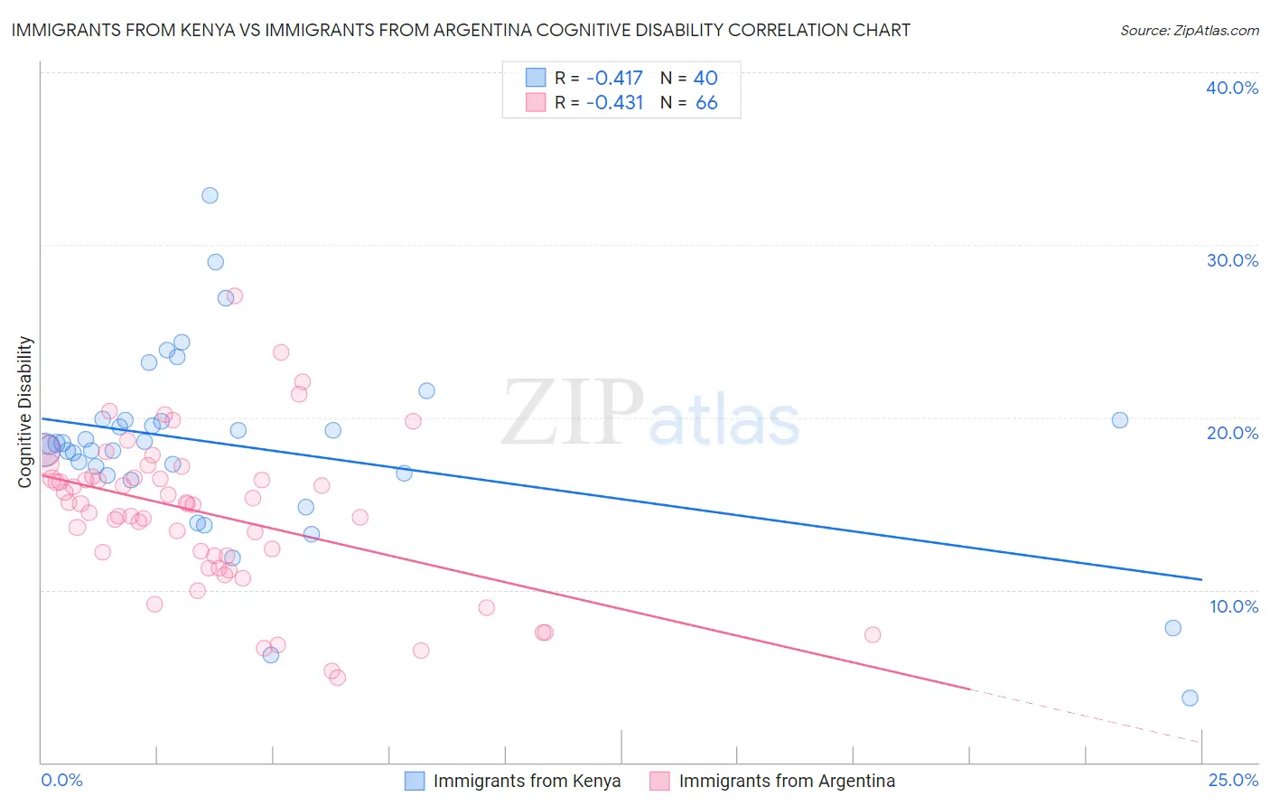 Immigrants from Kenya vs Immigrants from Argentina Cognitive Disability