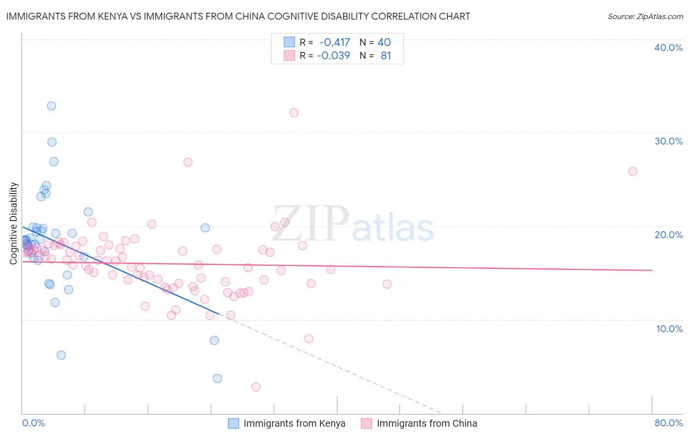 Immigrants from Kenya vs Immigrants from China Cognitive Disability