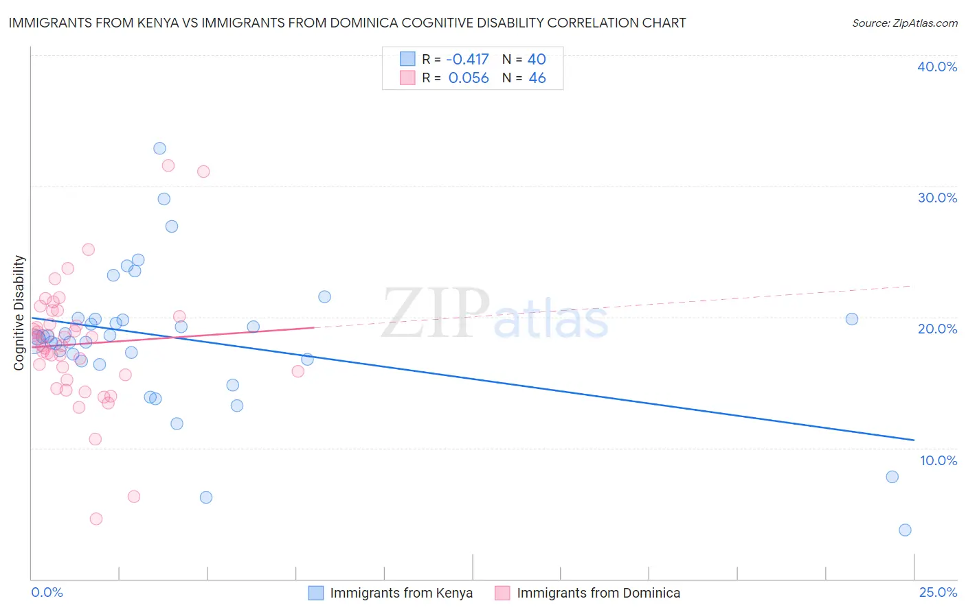 Immigrants from Kenya vs Immigrants from Dominica Cognitive Disability