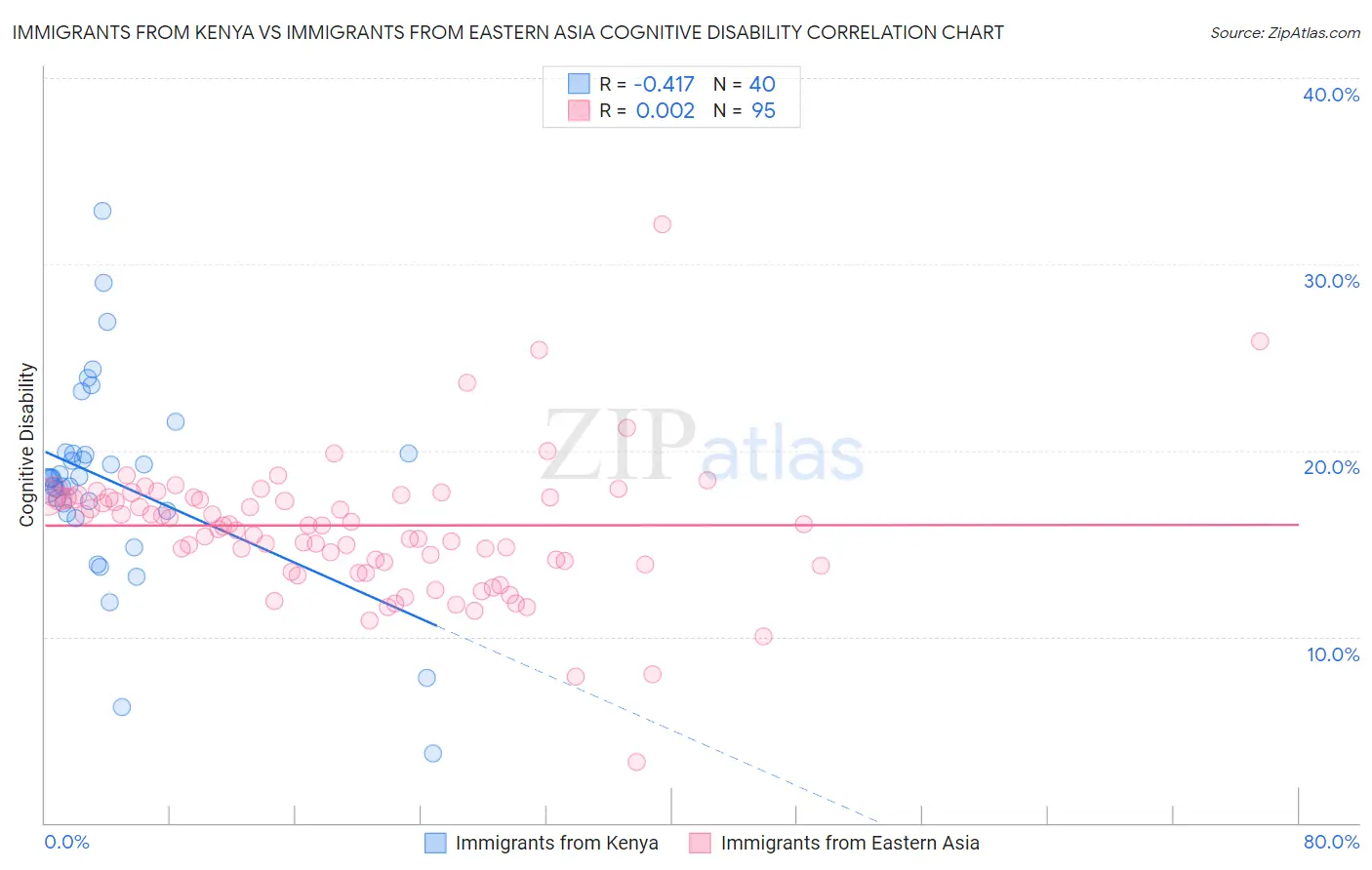 Immigrants from Kenya vs Immigrants from Eastern Asia Cognitive Disability