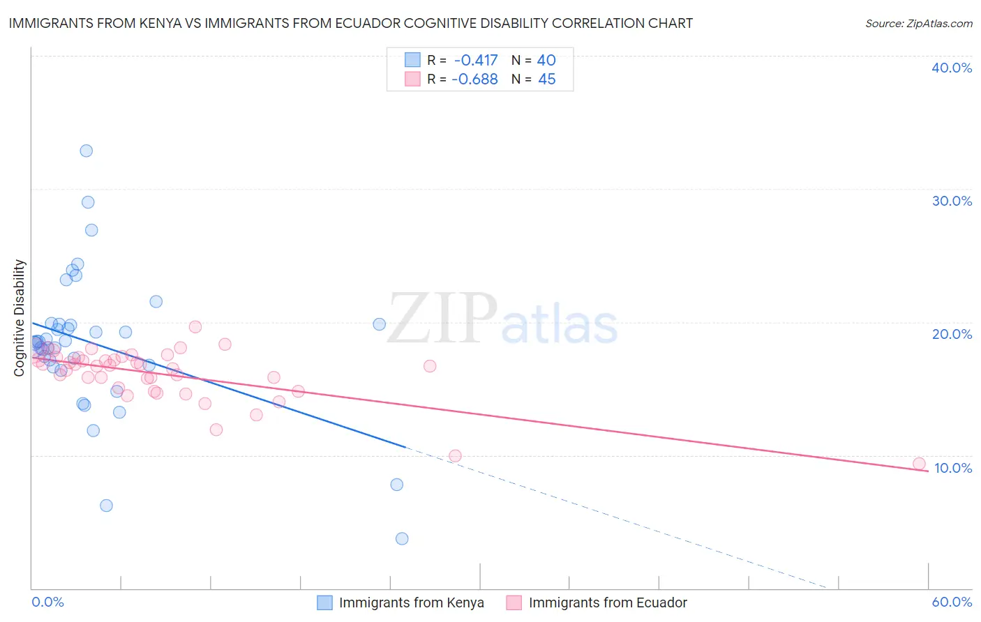 Immigrants from Kenya vs Immigrants from Ecuador Cognitive Disability