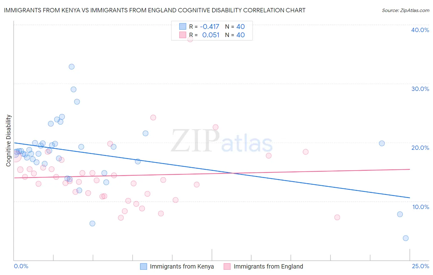 Immigrants from Kenya vs Immigrants from England Cognitive Disability