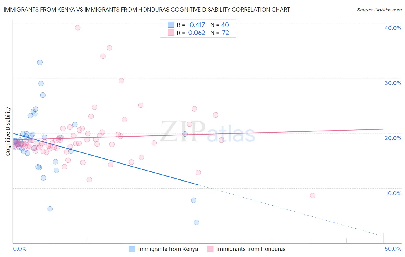 Immigrants from Kenya vs Immigrants from Honduras Cognitive Disability