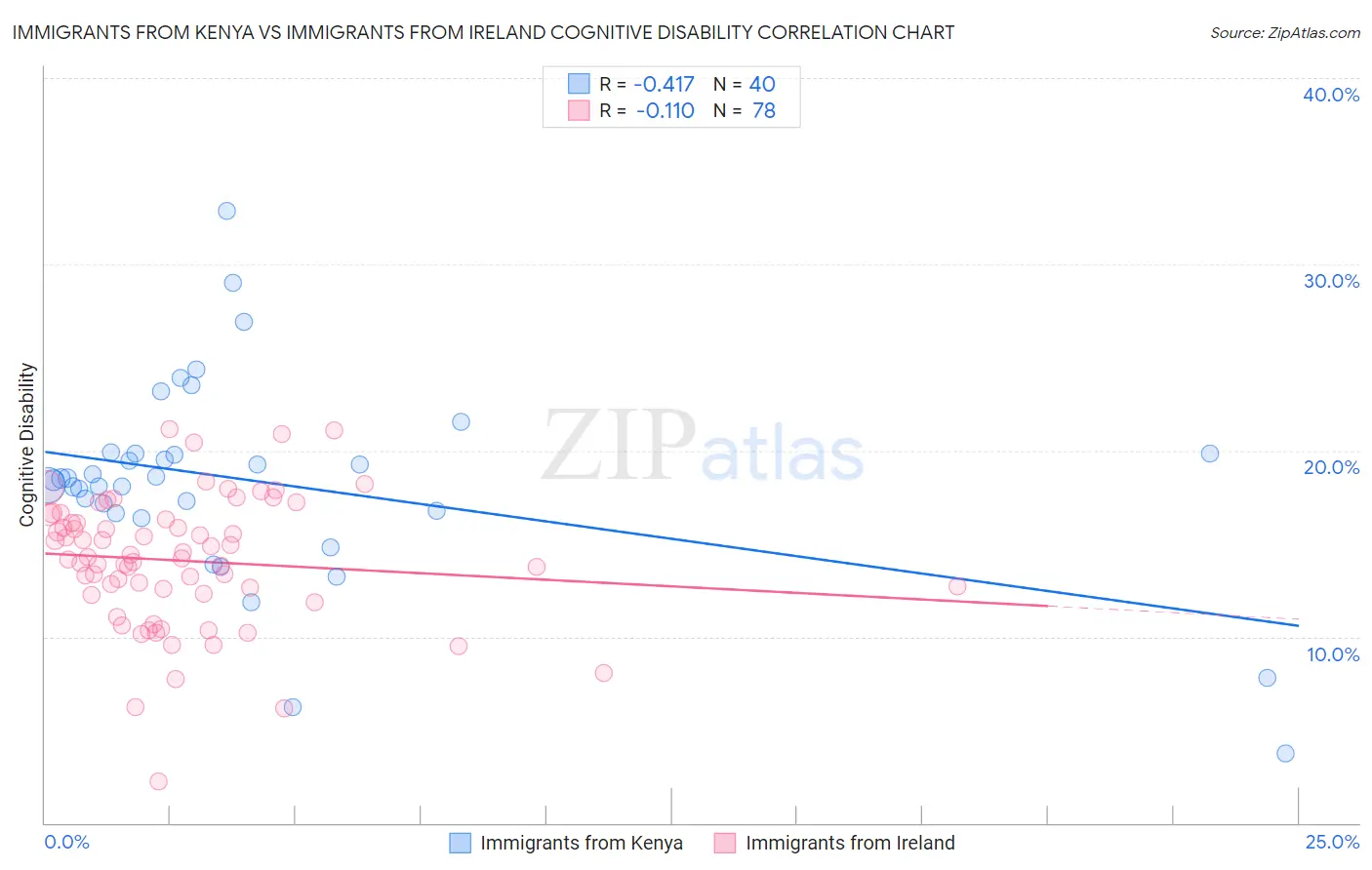 Immigrants from Kenya vs Immigrants from Ireland Cognitive Disability