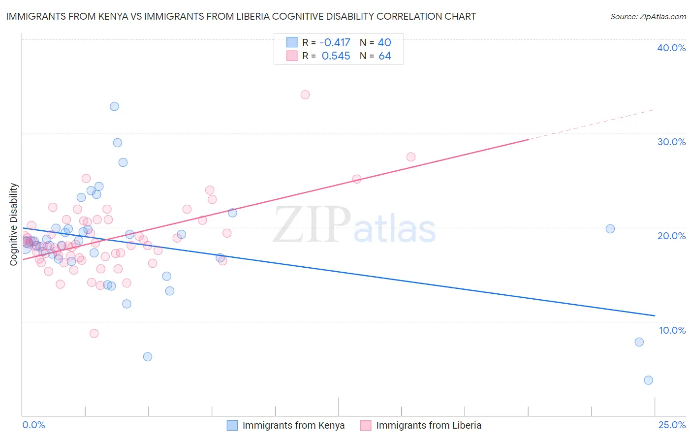 Immigrants from Kenya vs Immigrants from Liberia Cognitive Disability