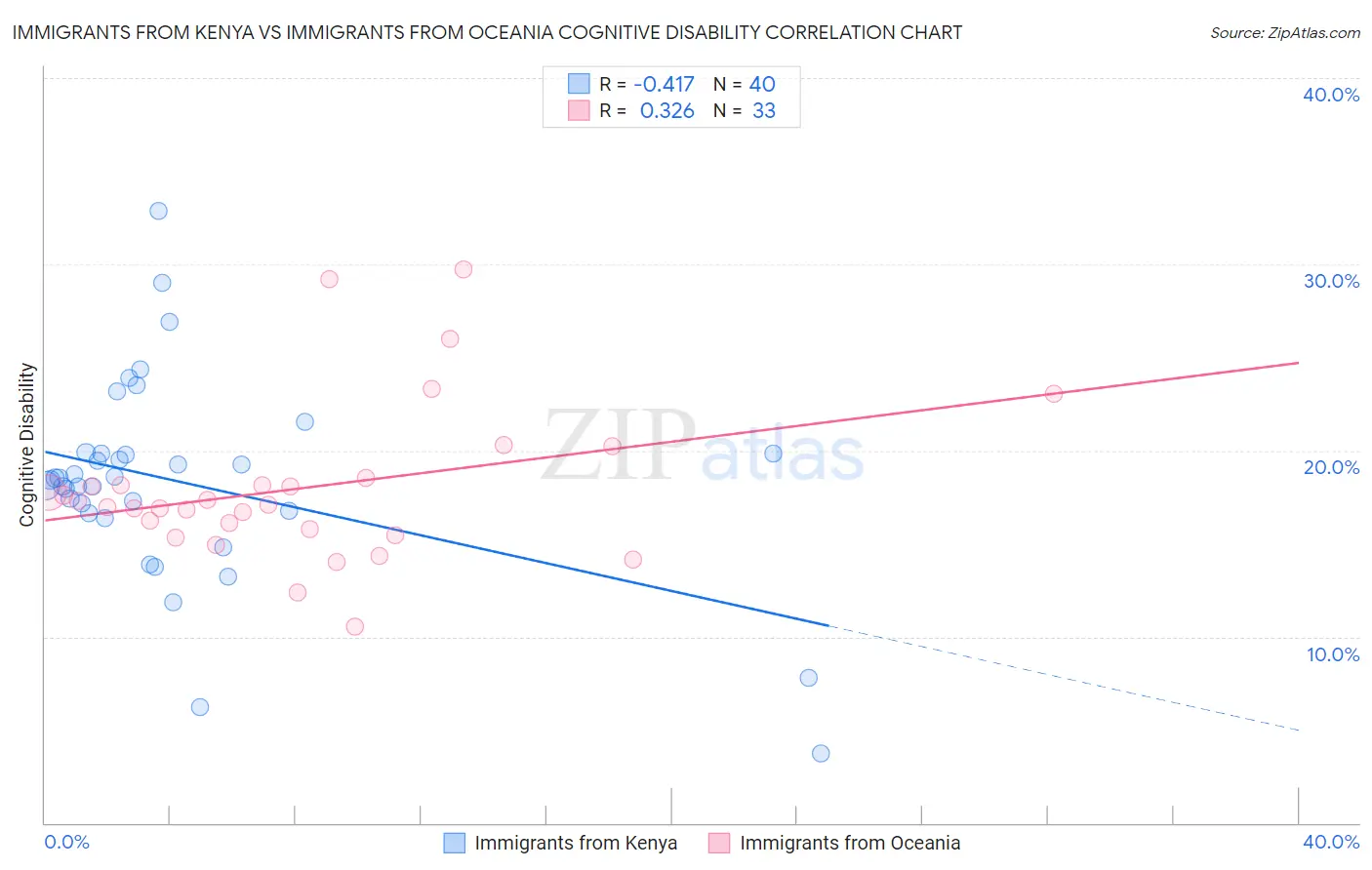 Immigrants from Kenya vs Immigrants from Oceania Cognitive Disability