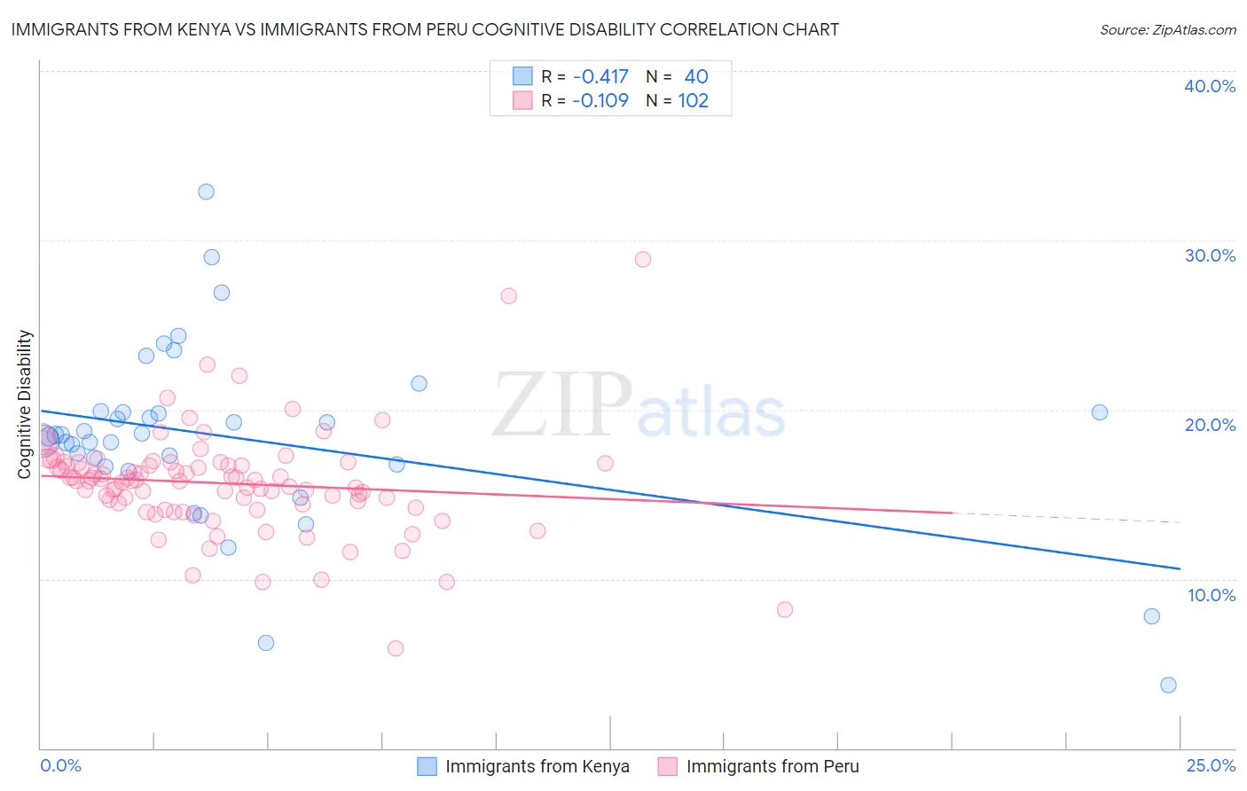 Immigrants from Kenya vs Immigrants from Peru Cognitive Disability