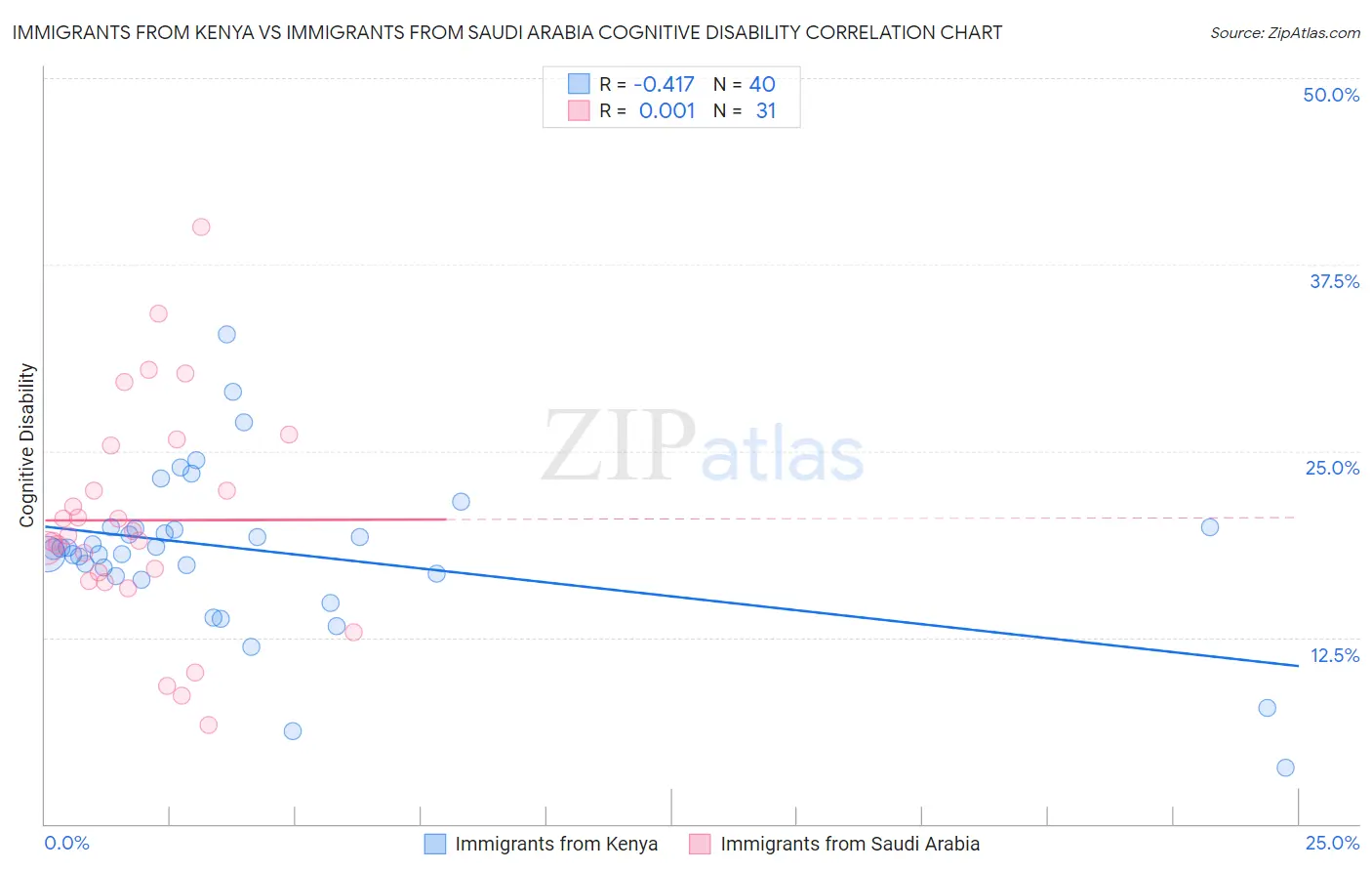 Immigrants from Kenya vs Immigrants from Saudi Arabia Cognitive Disability