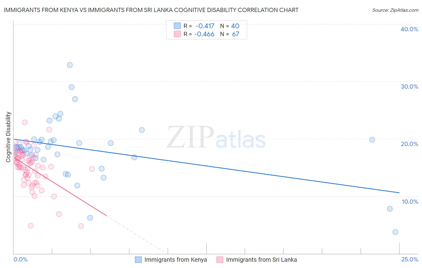 Immigrants from Kenya vs Immigrants from Sri Lanka Cognitive Disability