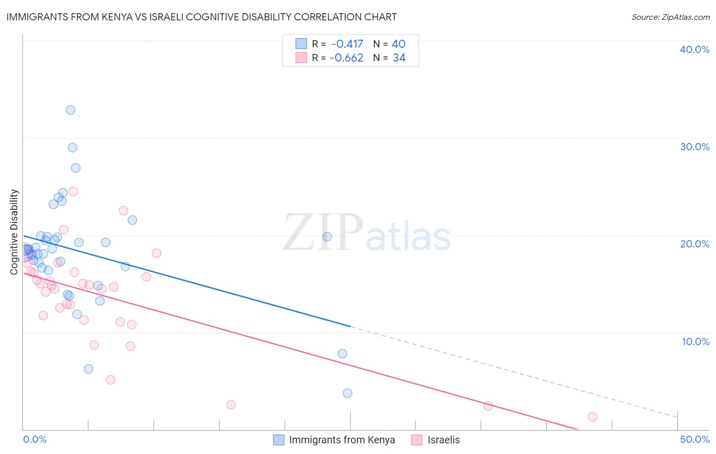 Immigrants from Kenya vs Israeli Cognitive Disability