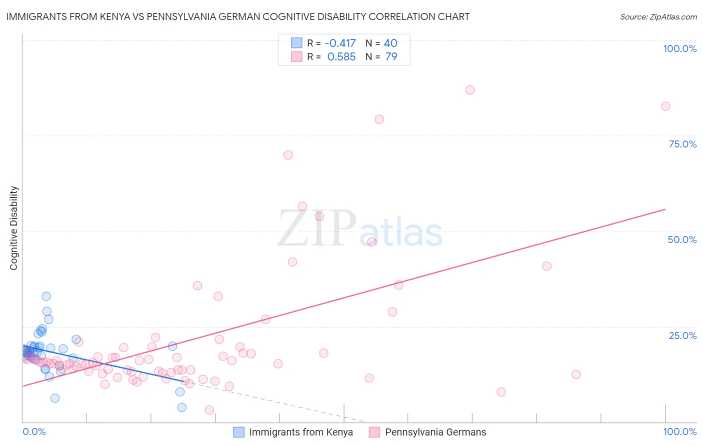 Immigrants from Kenya vs Pennsylvania German Cognitive Disability