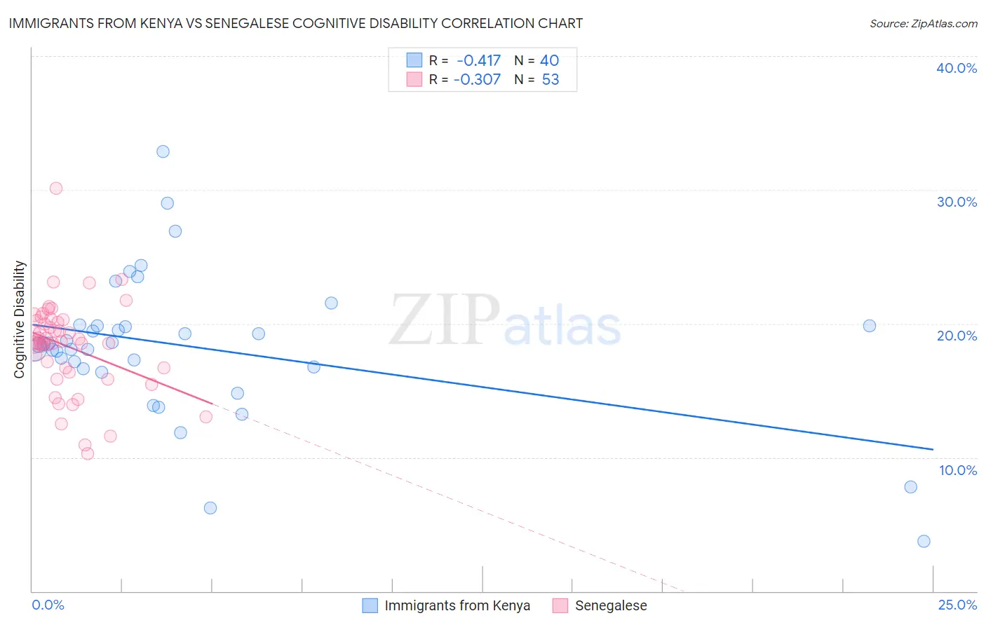 Immigrants from Kenya vs Senegalese Cognitive Disability