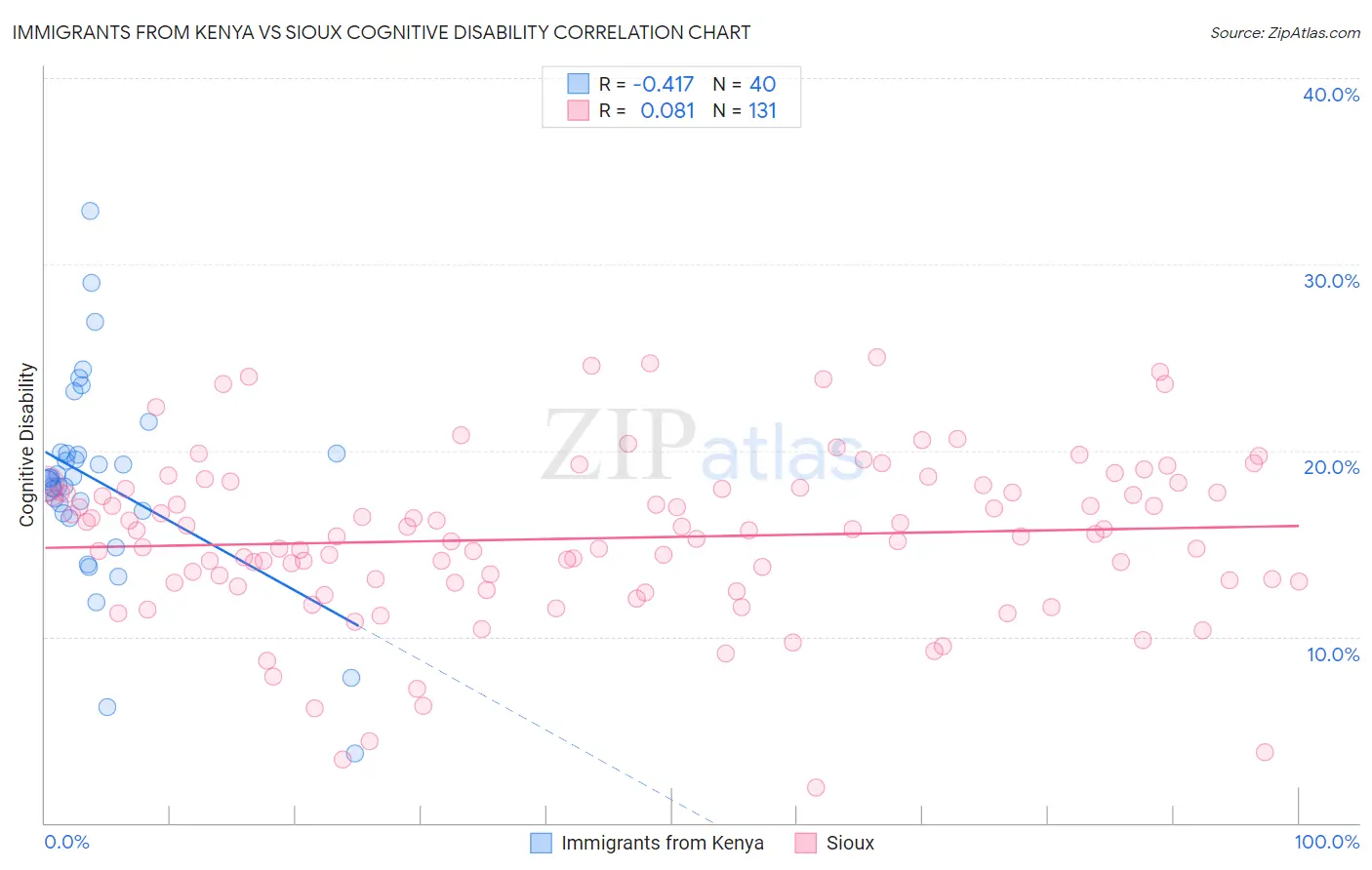 Immigrants from Kenya vs Sioux Cognitive Disability