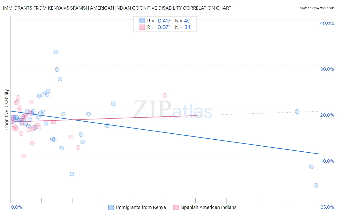 Immigrants from Kenya vs Spanish American Indian Cognitive Disability