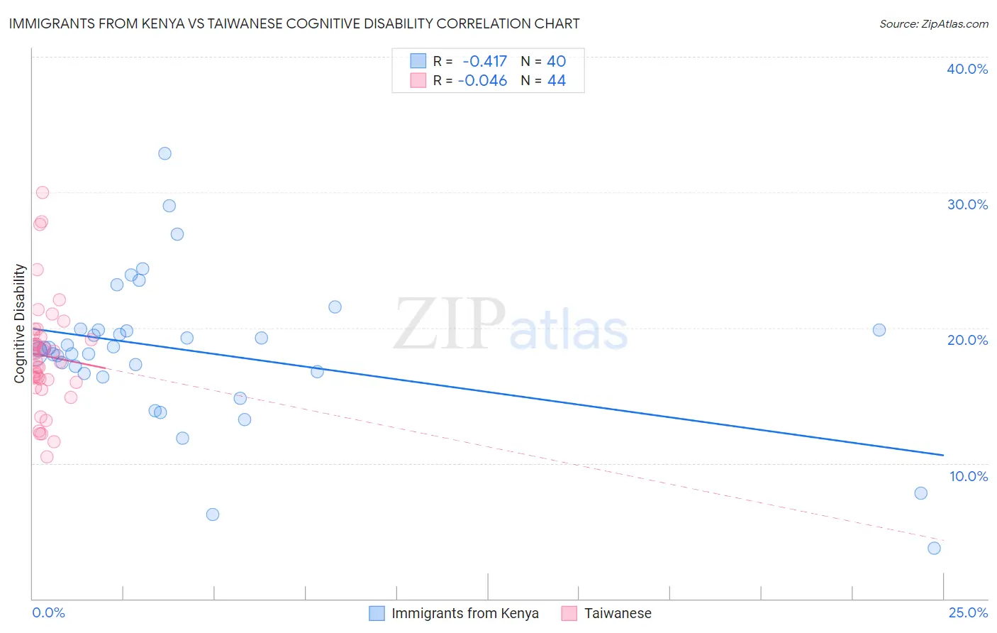 Immigrants from Kenya vs Taiwanese Cognitive Disability