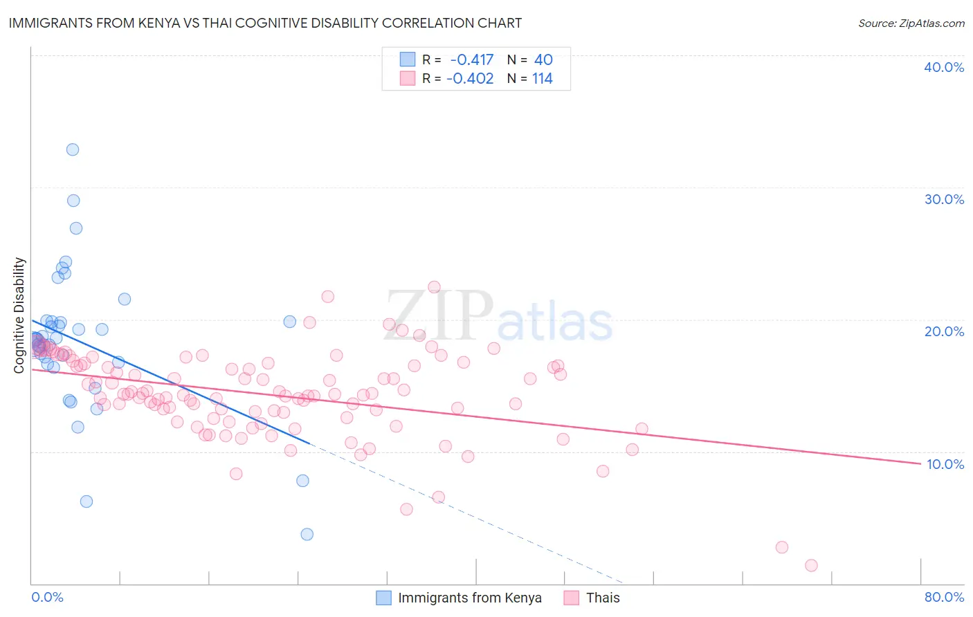 Immigrants from Kenya vs Thai Cognitive Disability