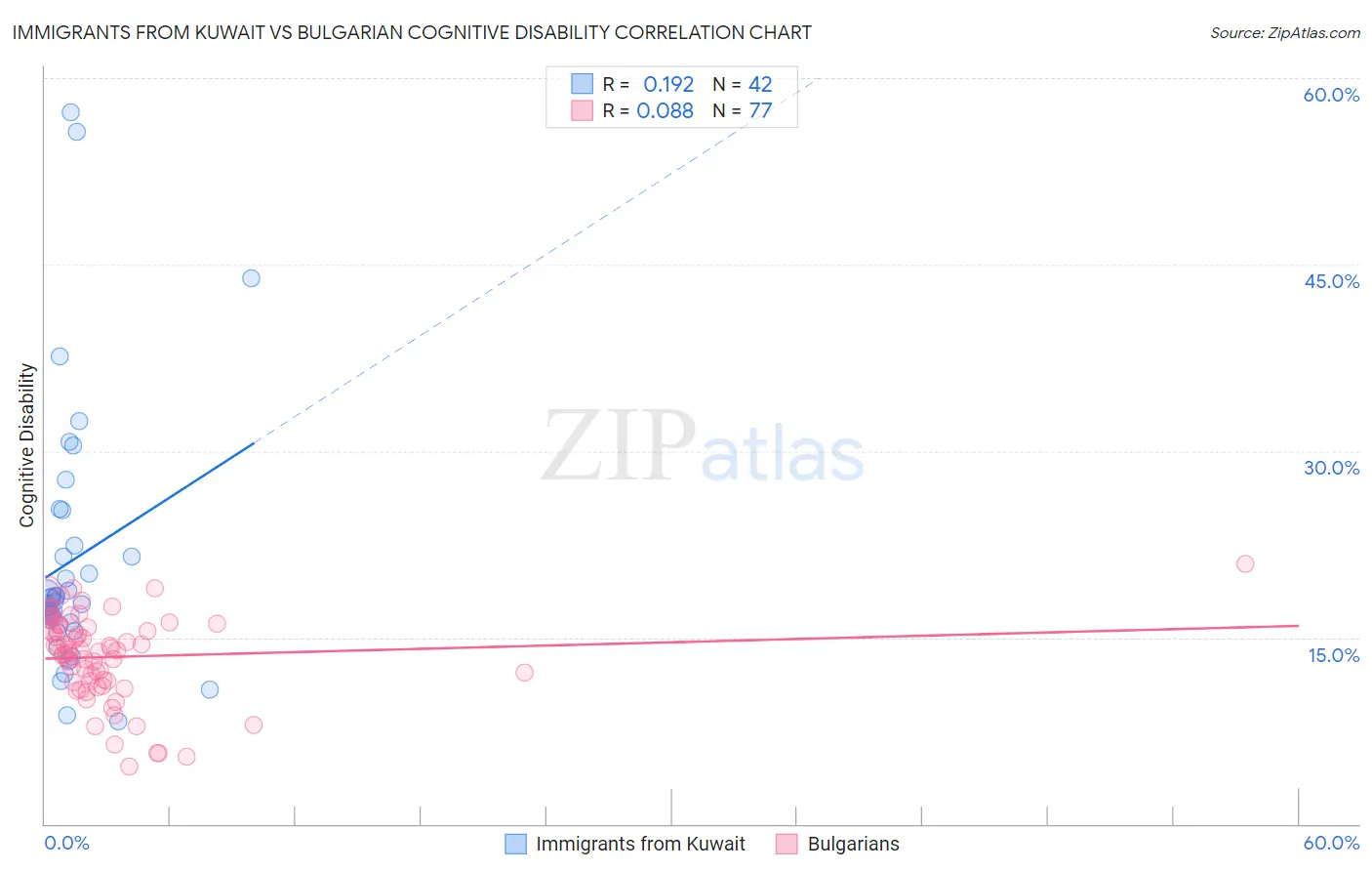 Immigrants from Kuwait vs Bulgarian Cognitive Disability